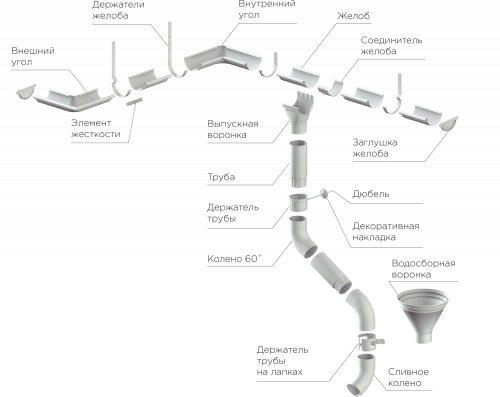 Картинка товара Комплект металлической водосточной системы NIKA